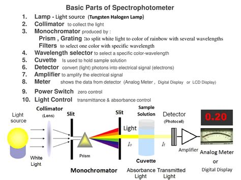 spectrophotometer|spectrophotometer how to use.